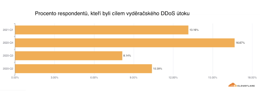 průzkum DDoS útoky