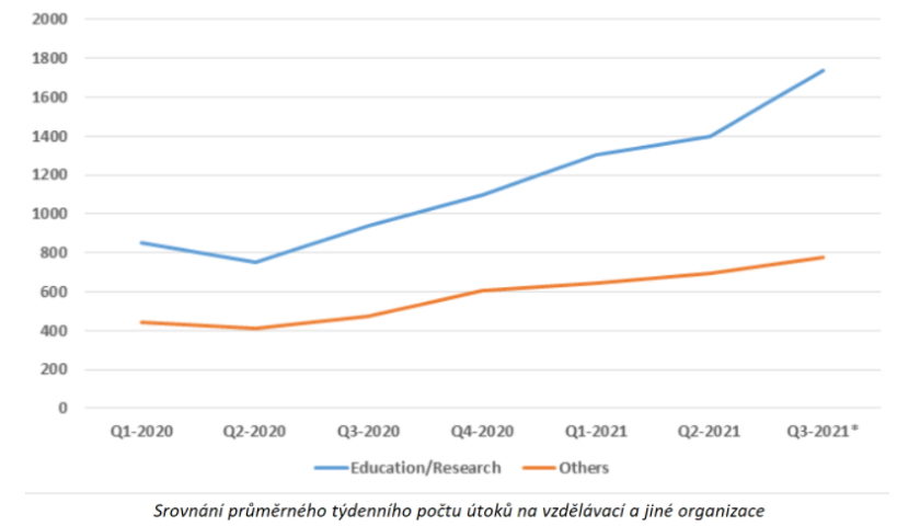 Srovnání průměrného týdenního počtu útoků na vzdělávací a jiné organizace