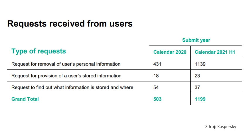 Requests received from users