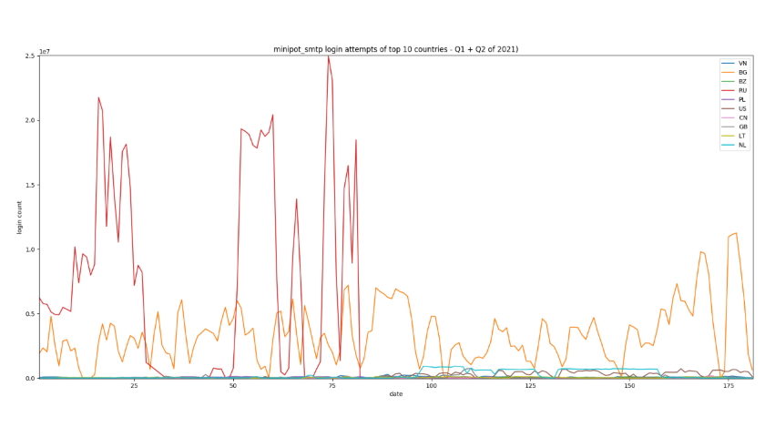 minipot smpt login attempts