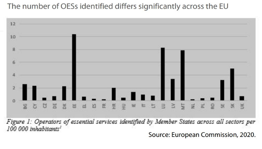 The number of OESs identified differs significantly across the EU