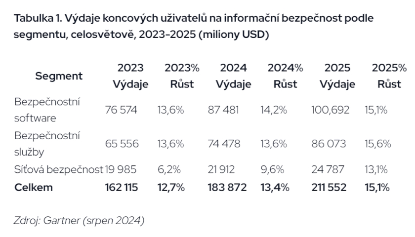 Globální výdaje na informační bezpečnost vzrostou do roku 2025 o 15 %