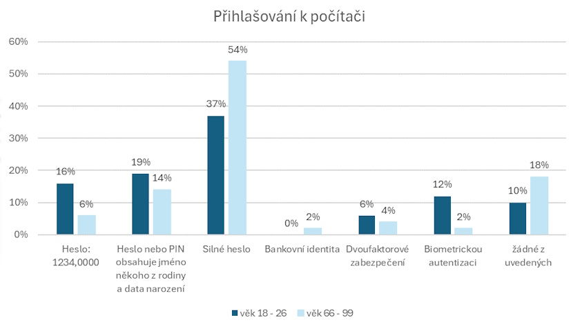 Slabé heslo a PIN při přihlášení do počítače