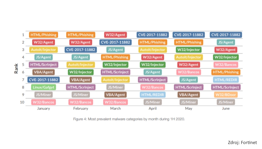 Most prevalent malware categories by month during 1H 2020