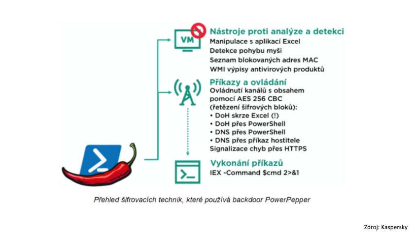 malware PowerPepper